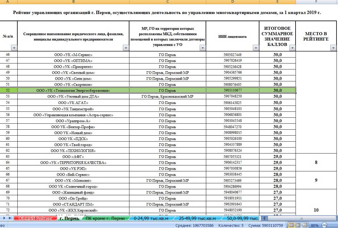 Список управляющих компаний. Управляющая компания Пермь рейтинг. Технология энергосбережения УК Пермь. Рейтинг УК В Перми. Приоритет Пермь управляющая компания.